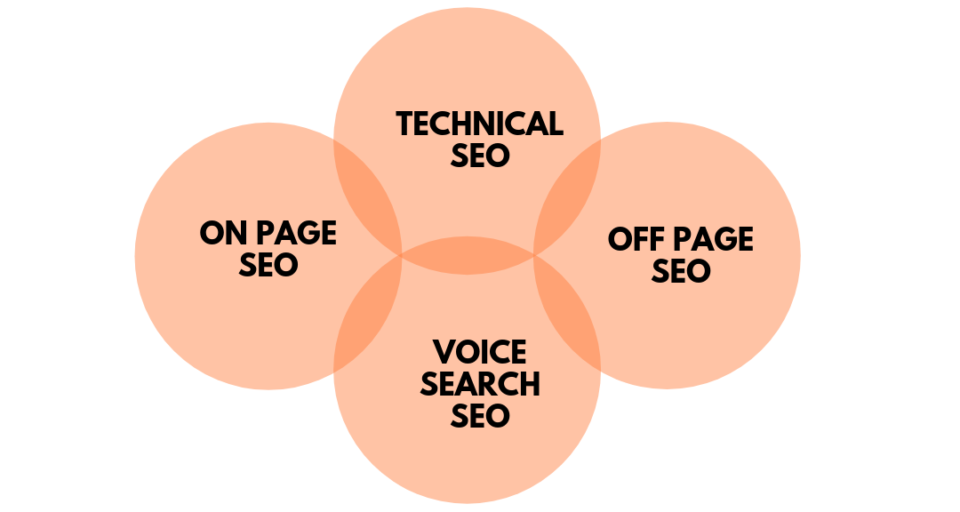 Guide to Technical SEO: 2021