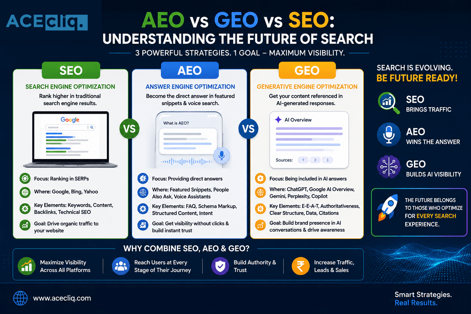 AEO vs GEO vs SEO Understanding the Future of Search