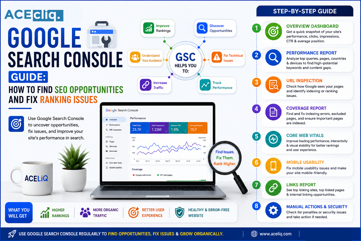 Google Search Console Guide showing SEO opportunities, search performance, keyword rankings, indexing issues, and organic traffic analysis