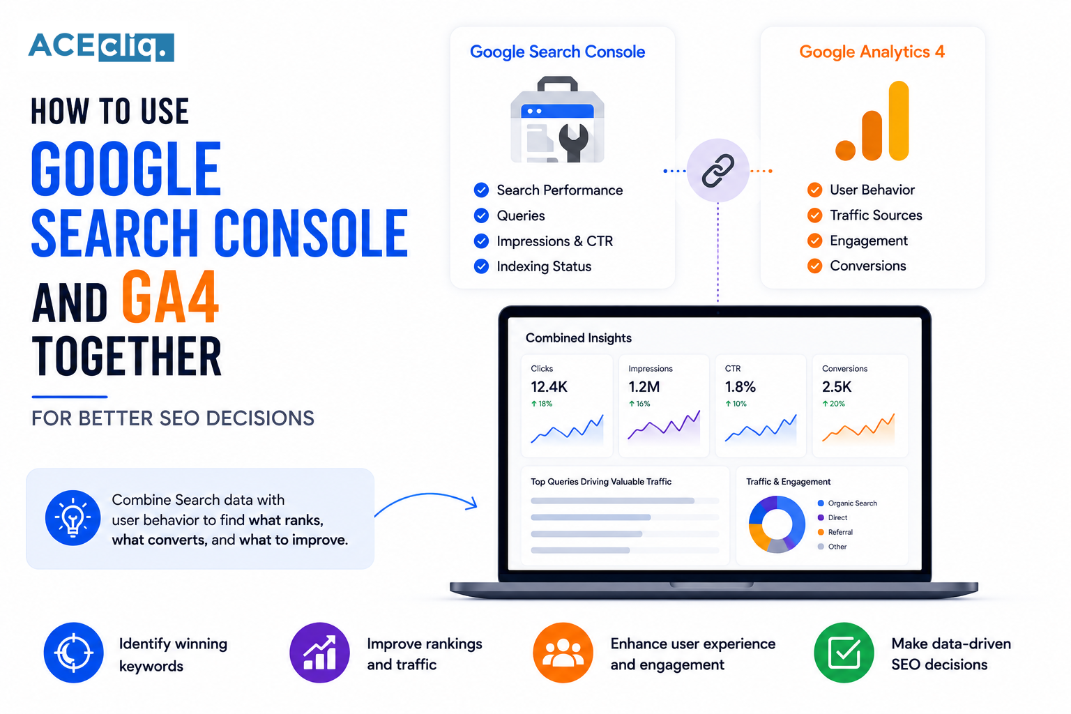 Google Search Console and GA4 showing SEO performance, organic traffic, search queries, landing pages, user behavior, and conversions