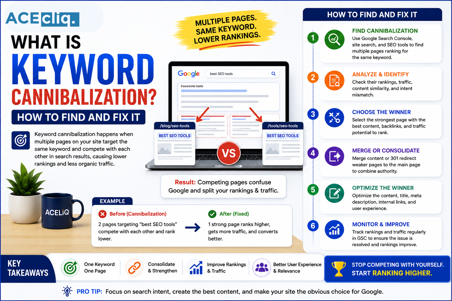 Keyword cannibalization What Is Keyword Cannibalization showing competing website pages, keyword rankings, SEO analysis, content consolidation, and internal linking