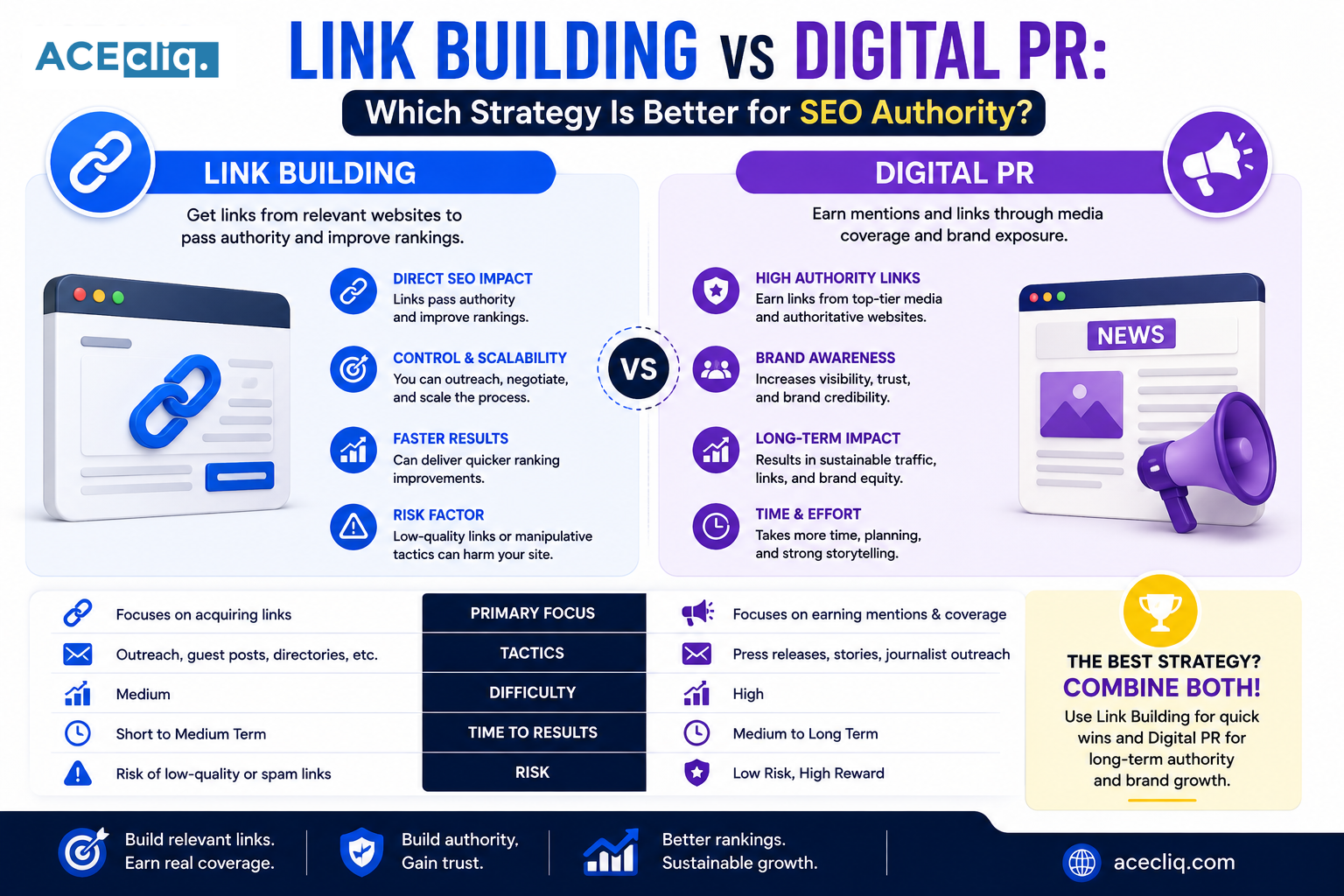 Link Building vs Digital PR Link Building vs Digital PR showing quality backlinks, media coverage, brand authority, SEO visibility, and organic growth