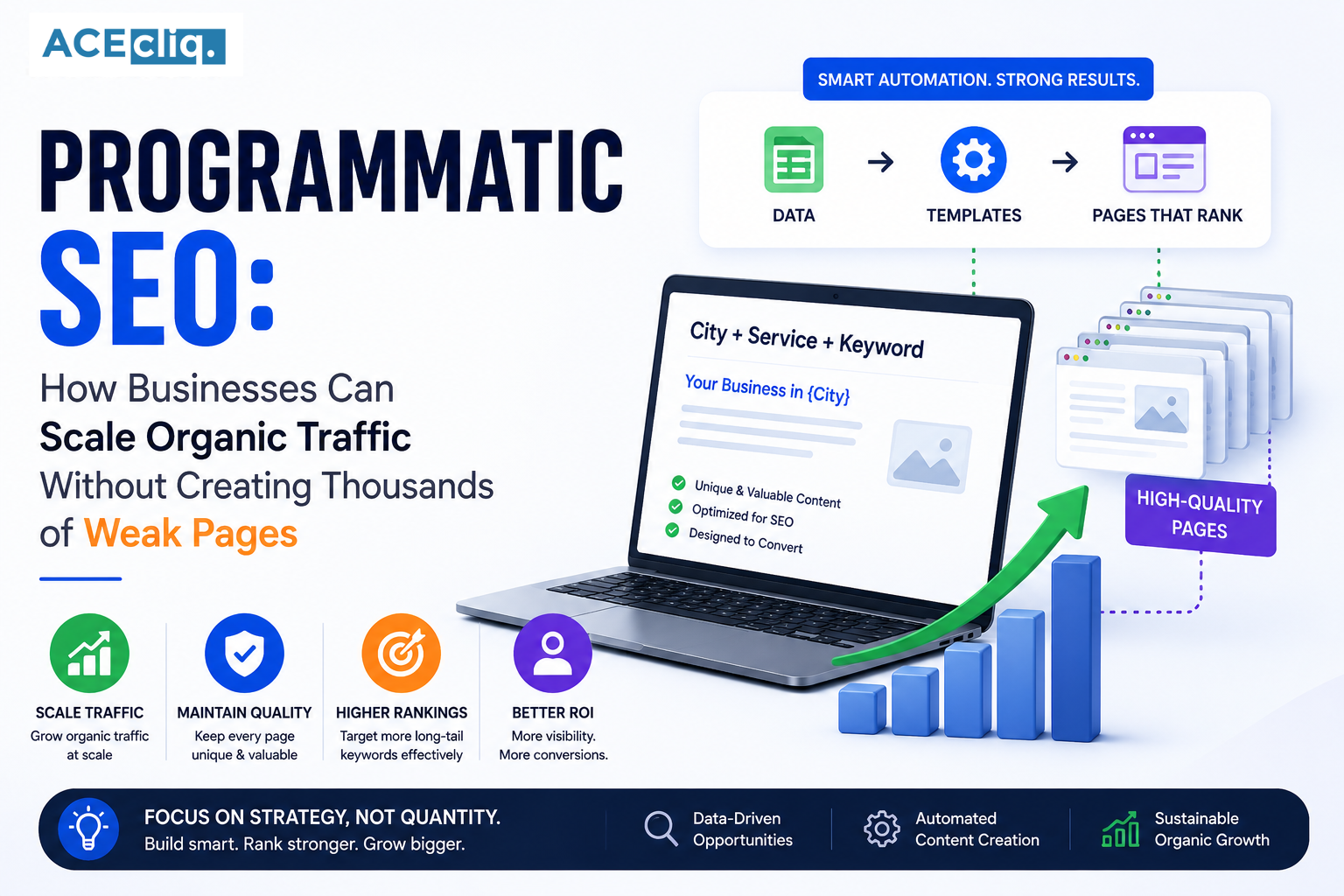 Programmatic SEO Programmatic SEO showing scalable landing pages, keyword data, automated content, internal linking, and organic traffic growth