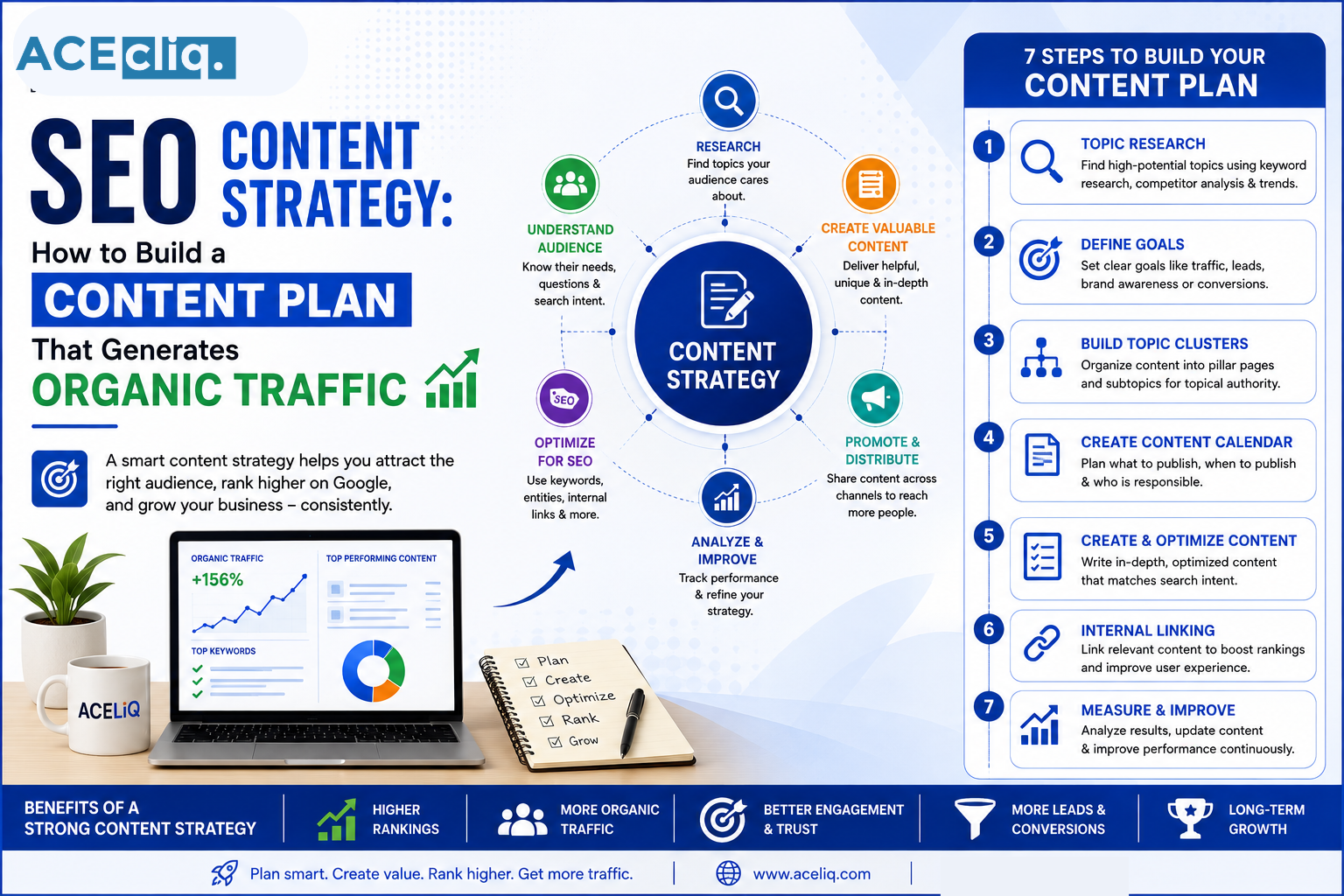 SEO Content Strategy showing keyword research, search intent, topic clusters, content planning, internal linking, and organic traffic growth