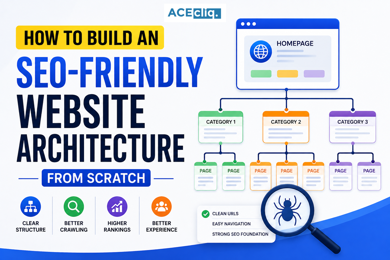 SEO-Friendly Website Architecture SEO-Friendly Website Architecture showing website hierarchy, internal links, categories, URLs, crawlability, and search engine optimization