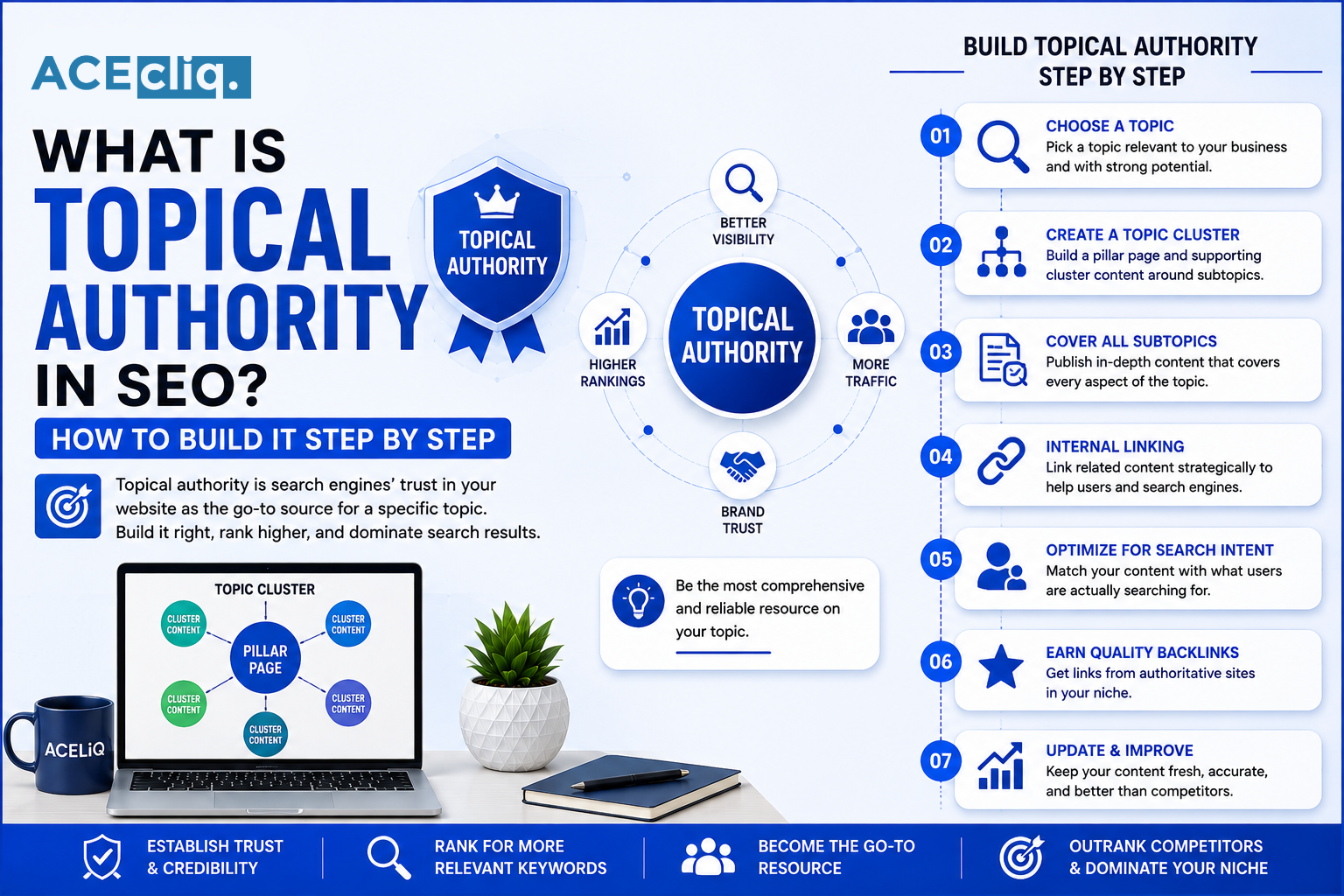 What Is Topical Authority in SEO showing topic clusters, pillar content, internal linking, search intent, and Google rankings